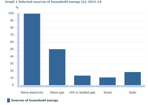 Graph Image for Graph 1 Selected sources of household energy, 2013-14